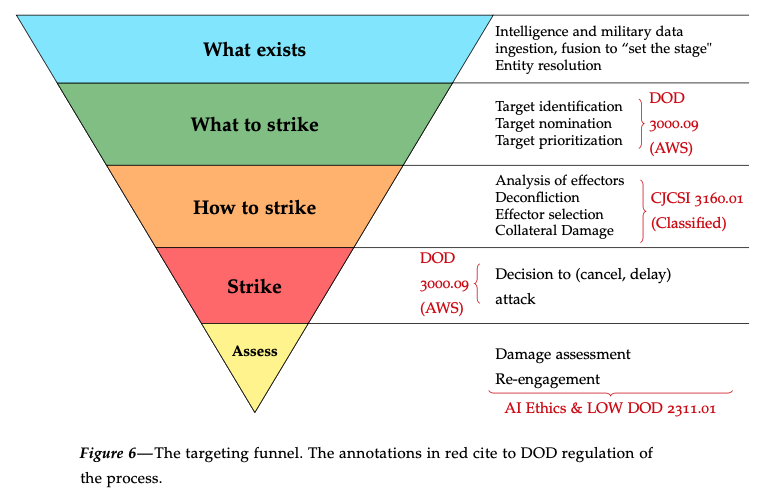 Military ML: Missing the Target
